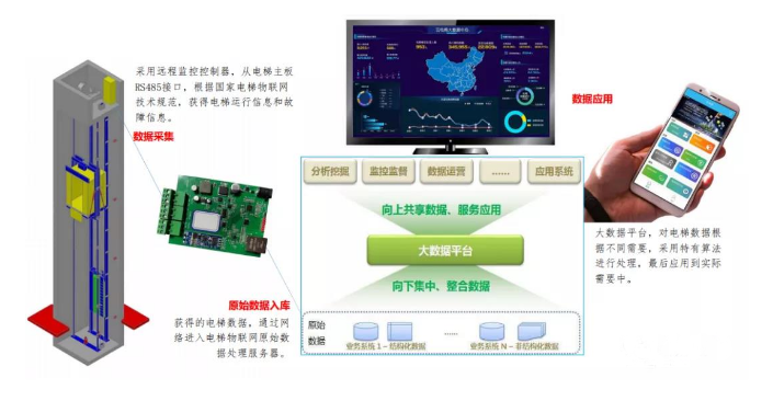 電梯物聯(lián)網(wǎng)遠程監(jiān)控控制器詳細介紹