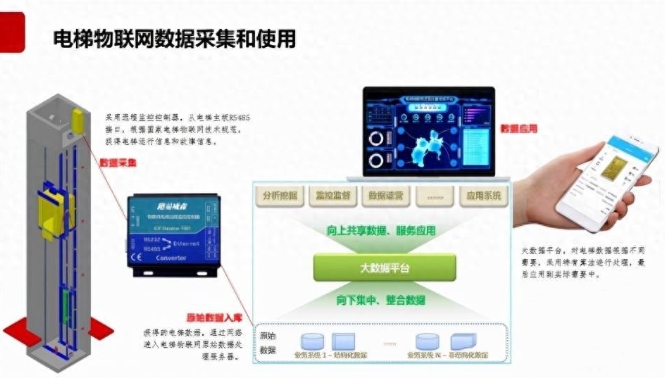電梯物聯(lián)網(wǎng)—連接與安全的新維度